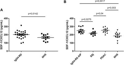 CXCL12/SDF-1 in IgG4-Related Disease